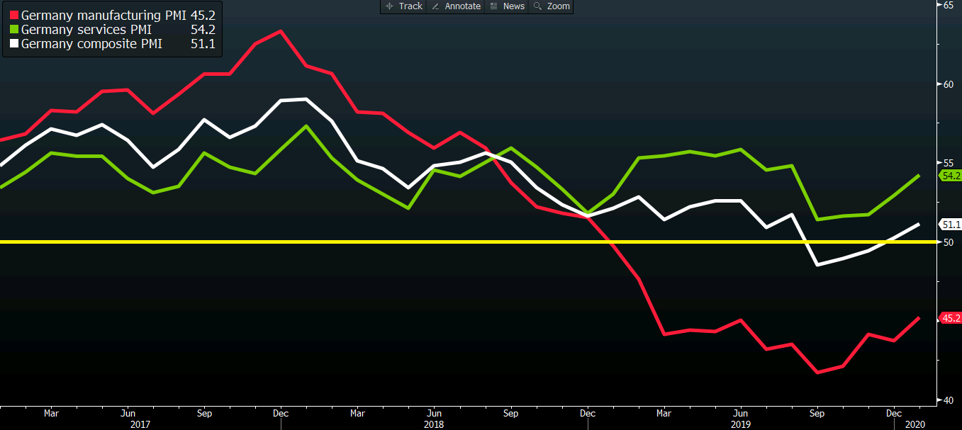 German PMI