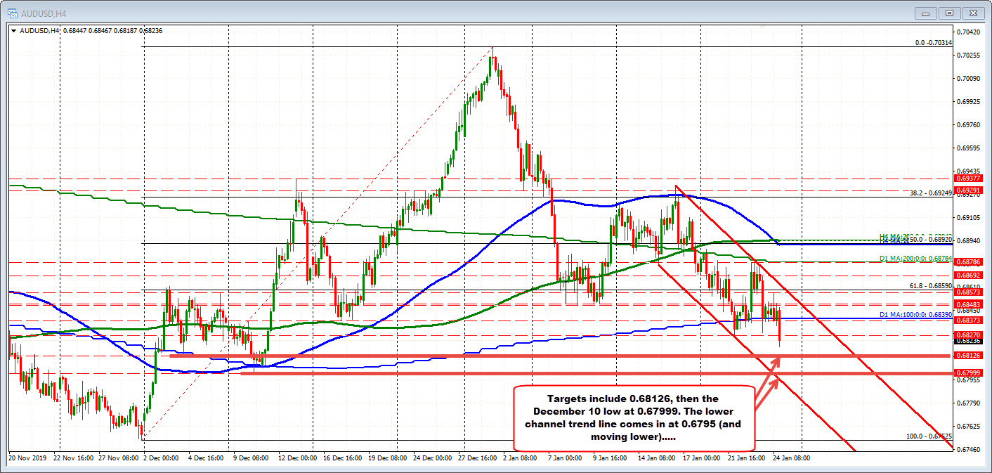 Running away from the 100 day MA