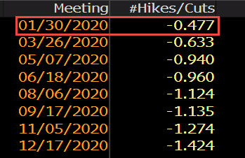 The BOE cut percentages