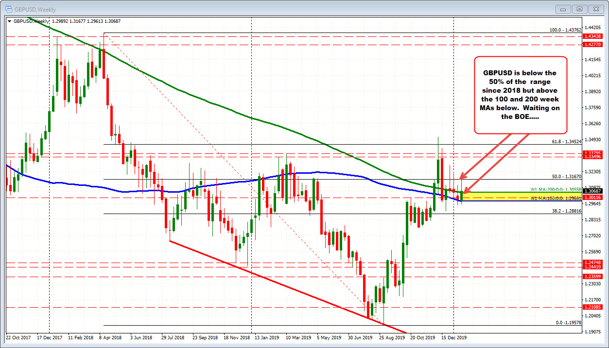 The GBPUSD on the weekly chart. 