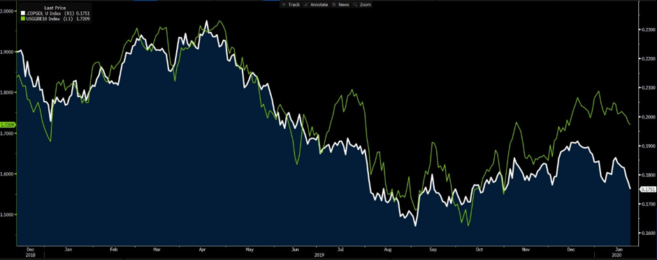 US 10-year inflation expectations, white 