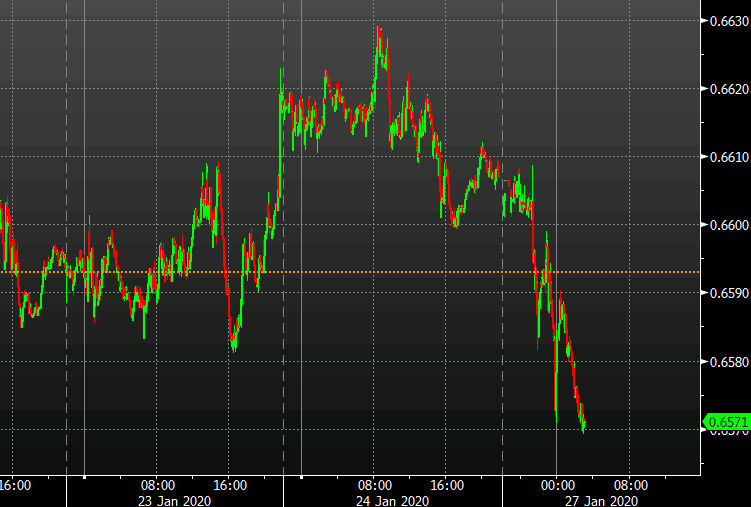 NZD/USD breaks the opening low