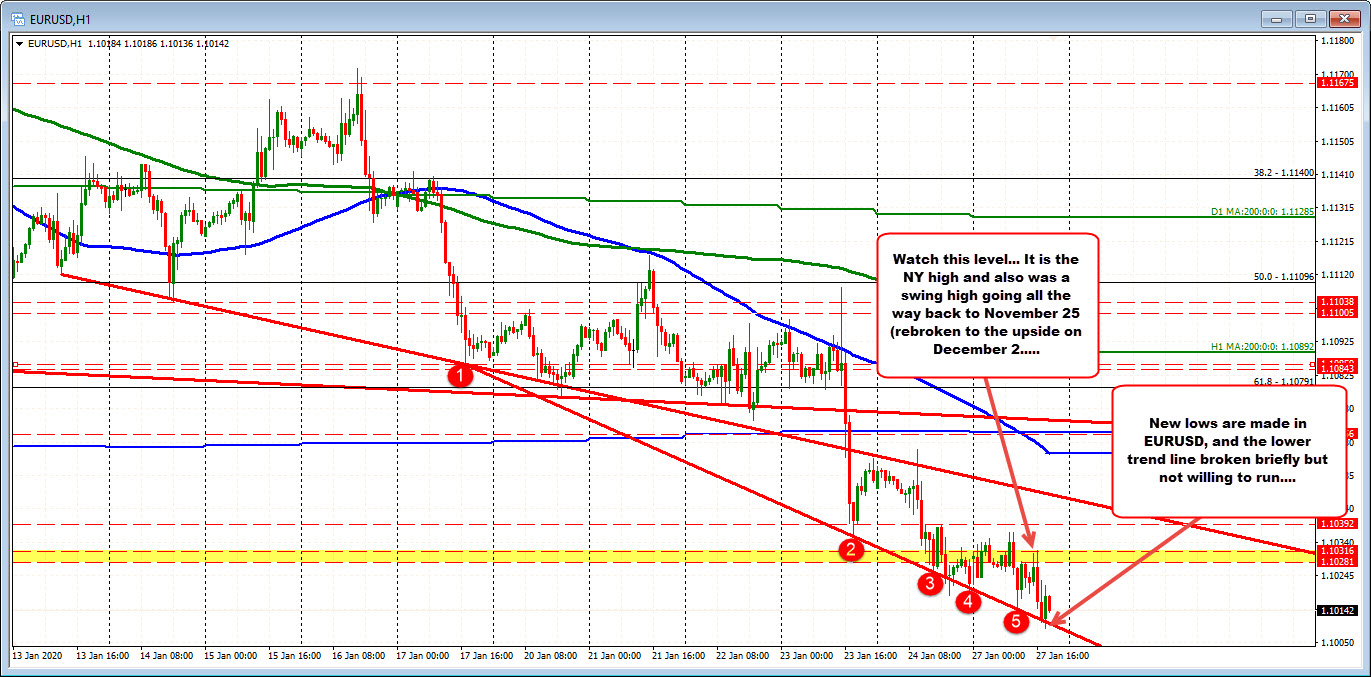 Ups and downs but lower trend line doing a good job of stalling the falls