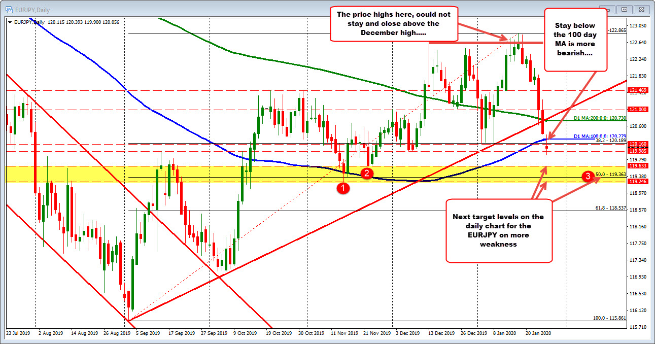 Since peaking on January 16, the EURJPY has fallen near 300 pips