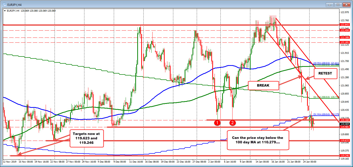 EURJPY on the 4-hour chart.  