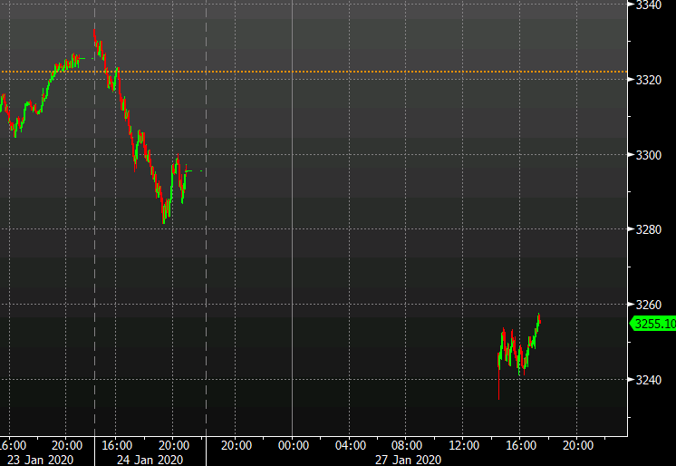 S&P 500 down 39 points