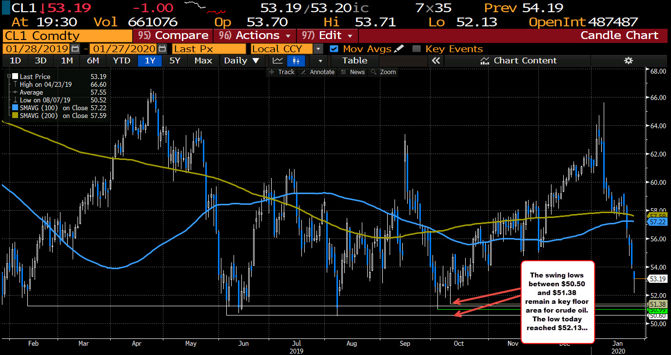 Crude oil is closing down $-1.05 or -1.94%