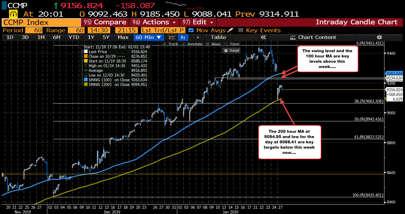 A little tilt lower as stocks head into the close