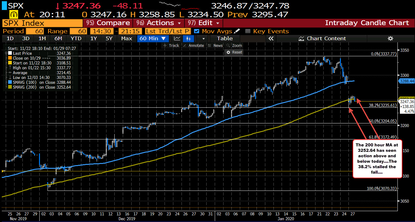 The S&p Index