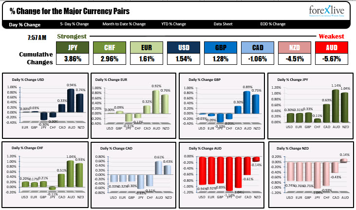 Risk aversion trades are on as coronavirus fear accelerates._