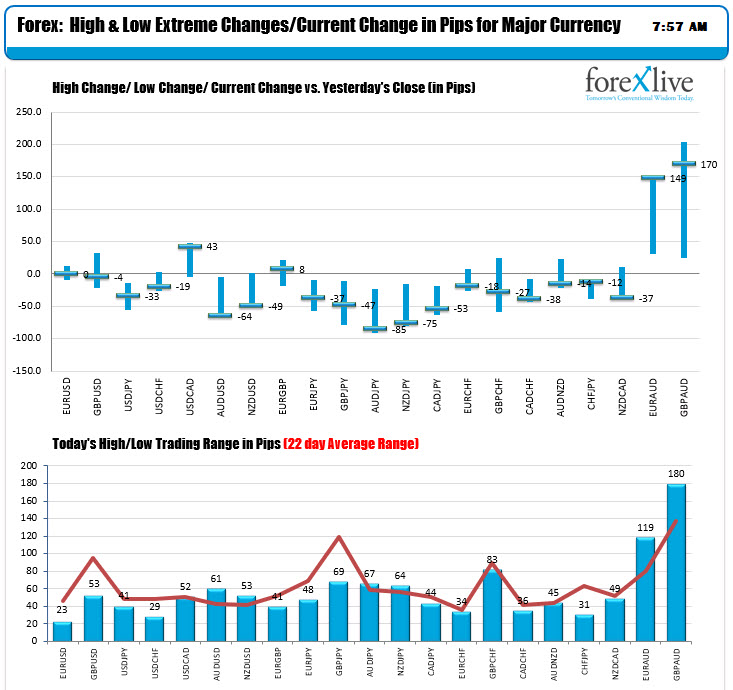 TheThe ranges and changes for the major currency pairs