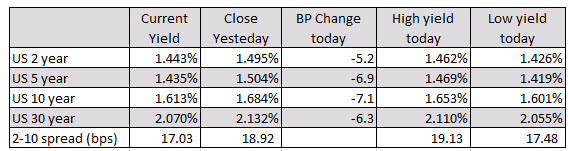 US yields are trading sharply lower