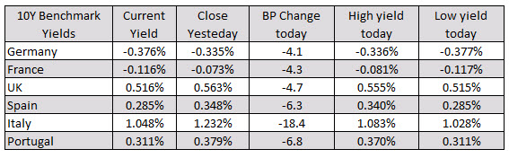 The European yields are sharply lower