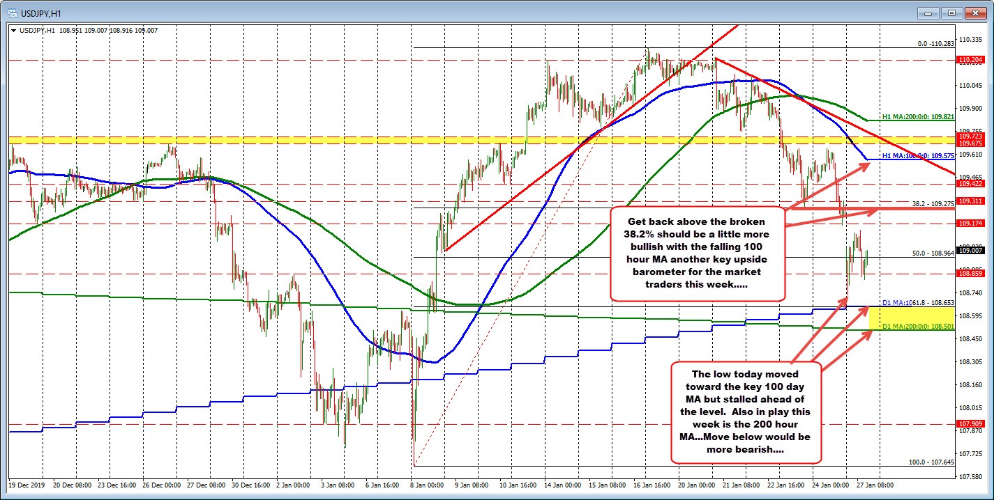 100 day MA sniffed but not really tested at the lows