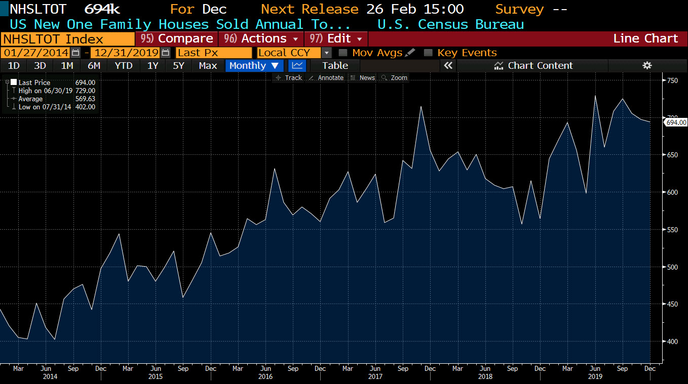 New home sales