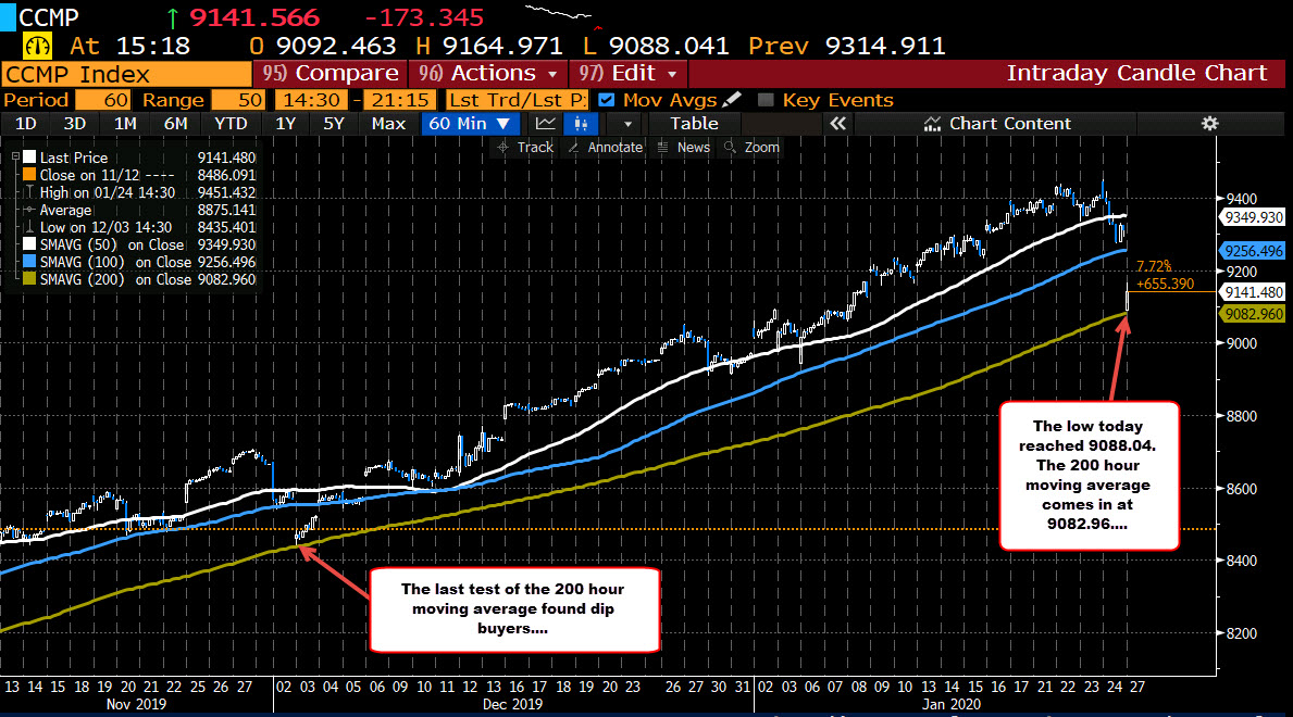 Nasdaq bounces near 200 hour MA. S&P index below its 200 hour MA﻿