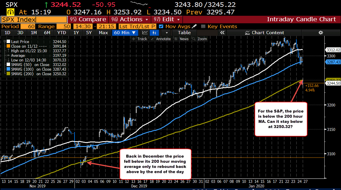 The S&P index is trading below its 200 hour moving average