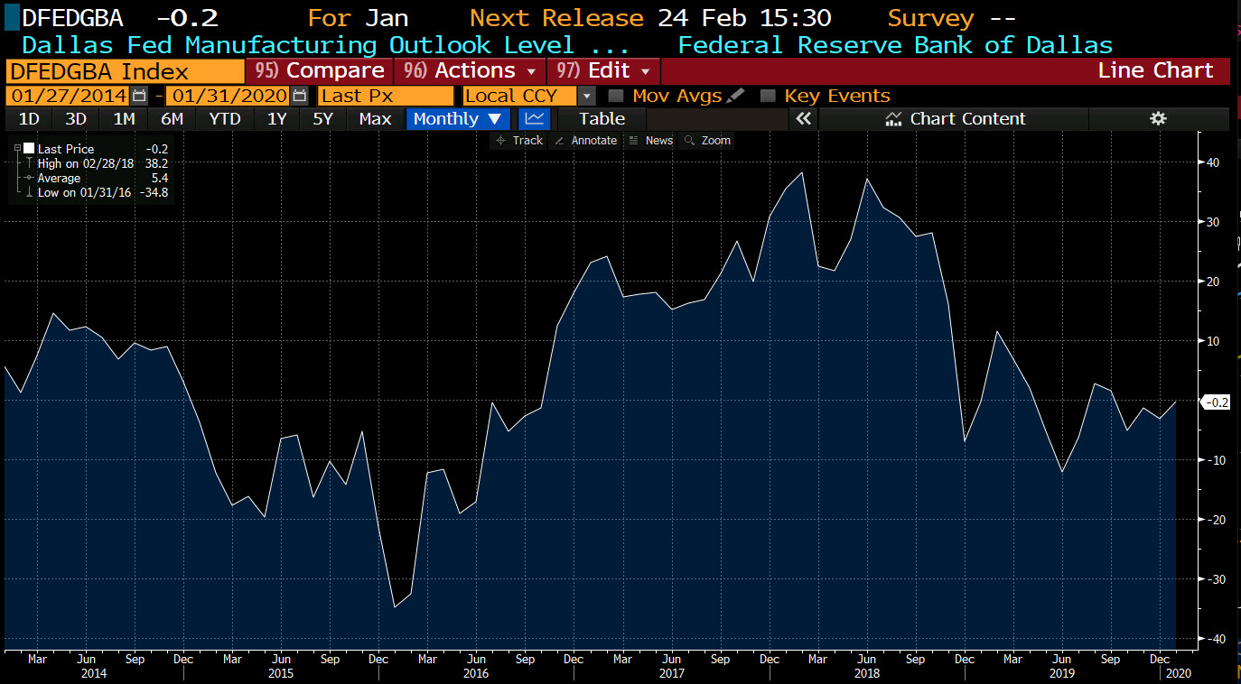 Dallas Fed manufacturing index for January 2020_