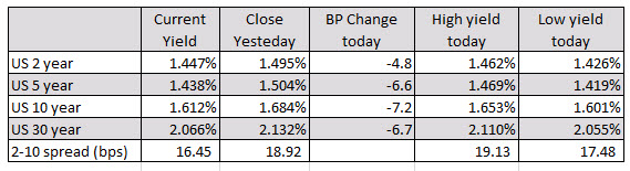 US yields are sharply lower