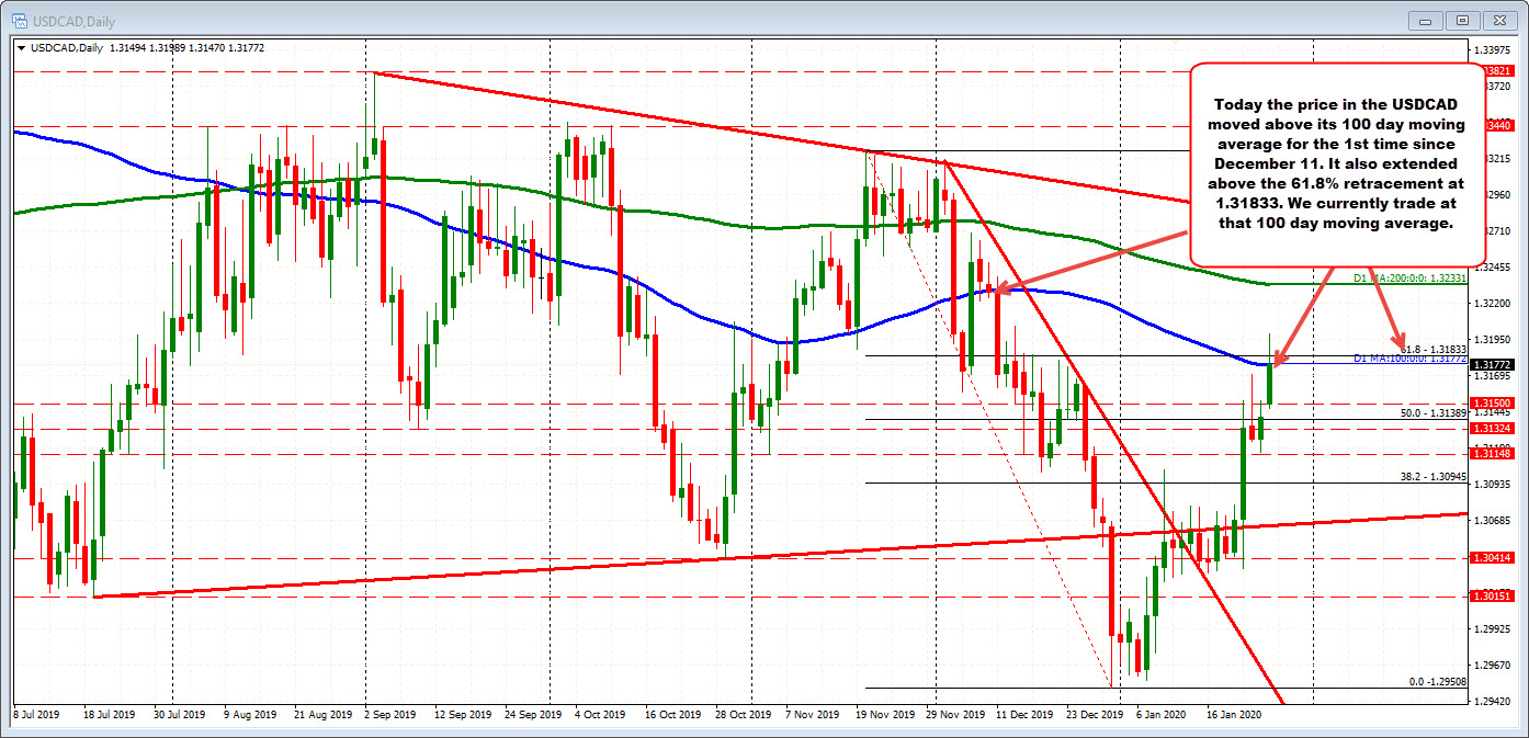 USDCAD trying stay above its 100 day moving average at 1.31772 