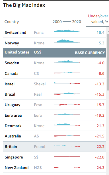 The Economist's "Big Mac index" currencies US dollar