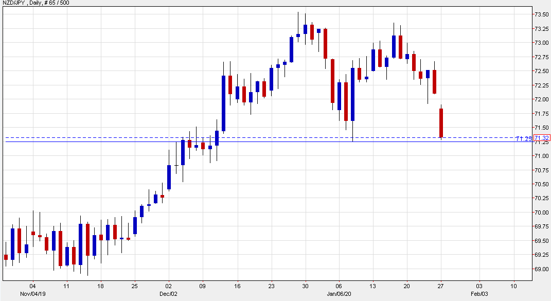 Fresh lows for NZD/JPY