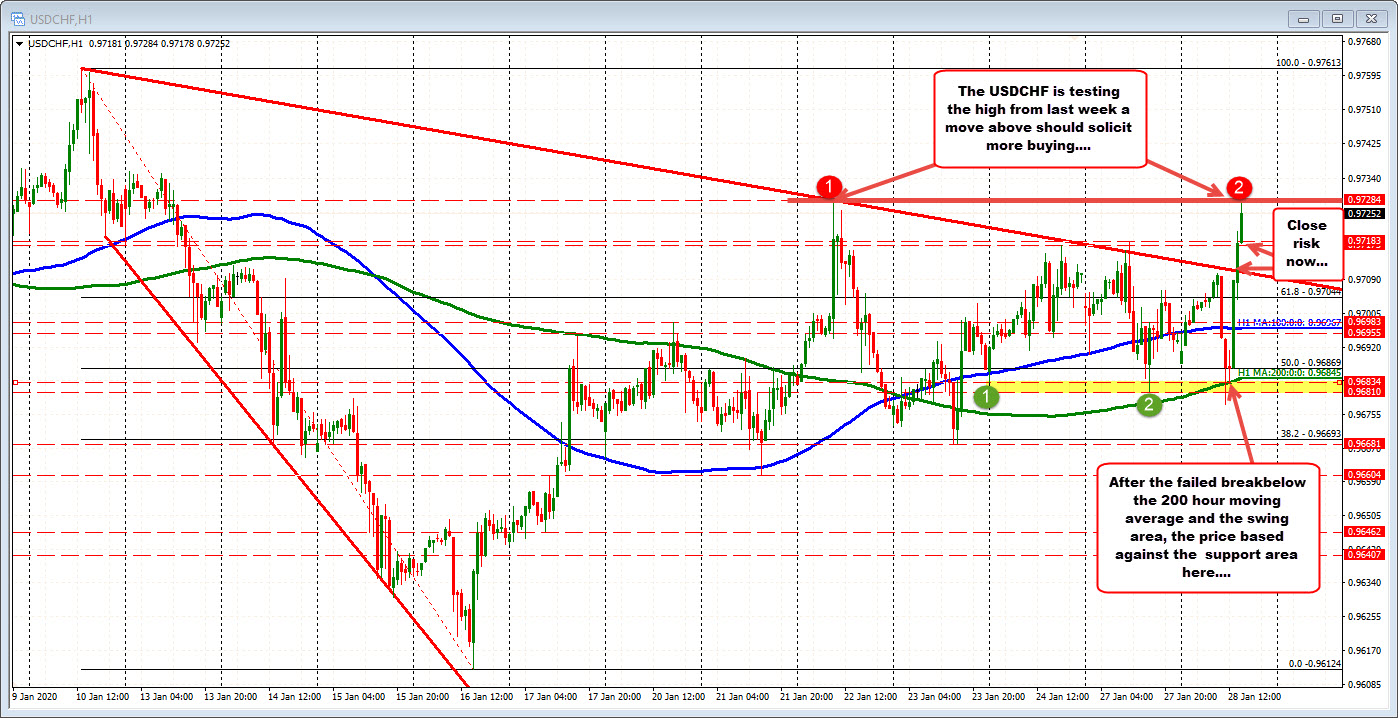The USDCHF based at the lows near the 200 hour MA (after a failed break lower)