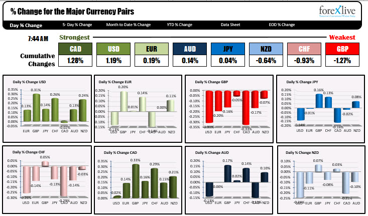 The USD is a bit stronger