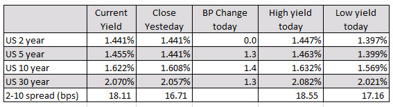 US yields are marginally higher