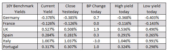 European yields are mixed