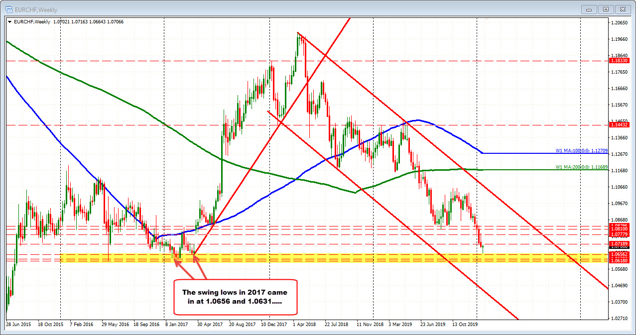 EURCHF on the weekly chart