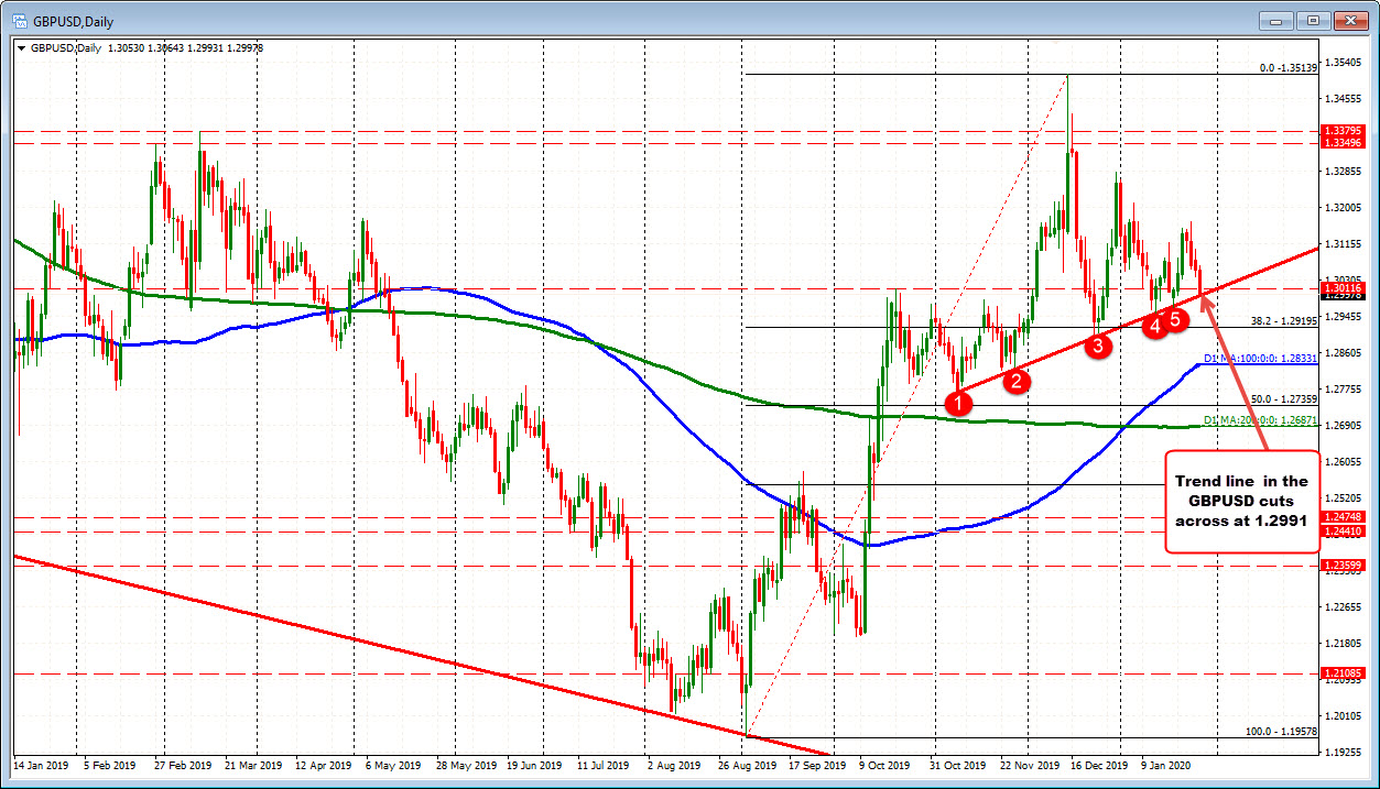 Tests a lower trend line