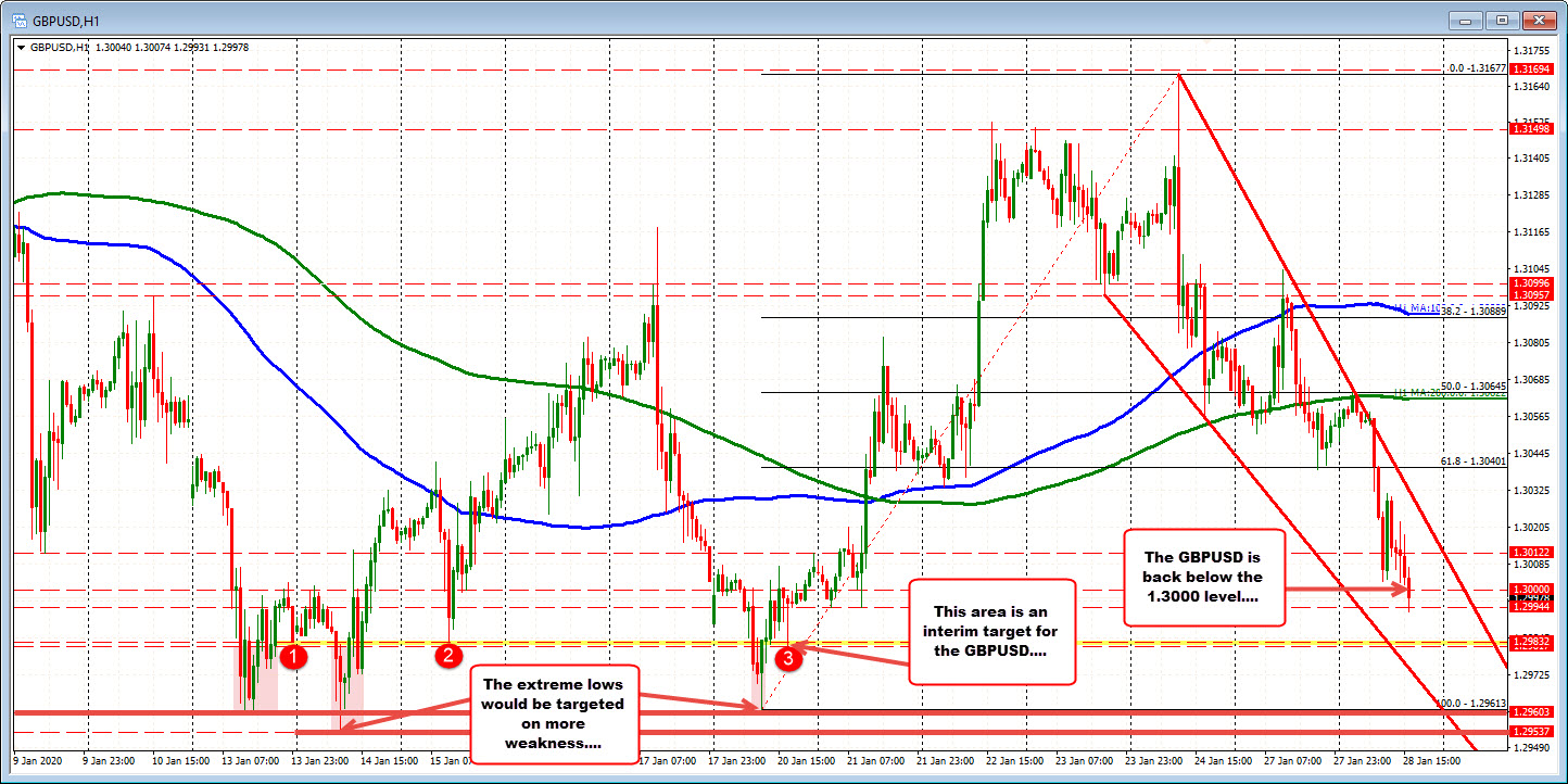 GBPUSD on the hourly chart. 