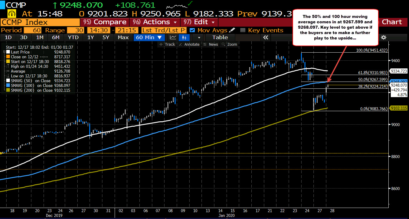 Stocks continue to run higher. Major indices making new session highs