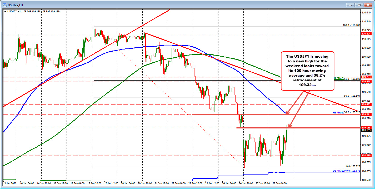 USDJPY trades to the highest level of the week