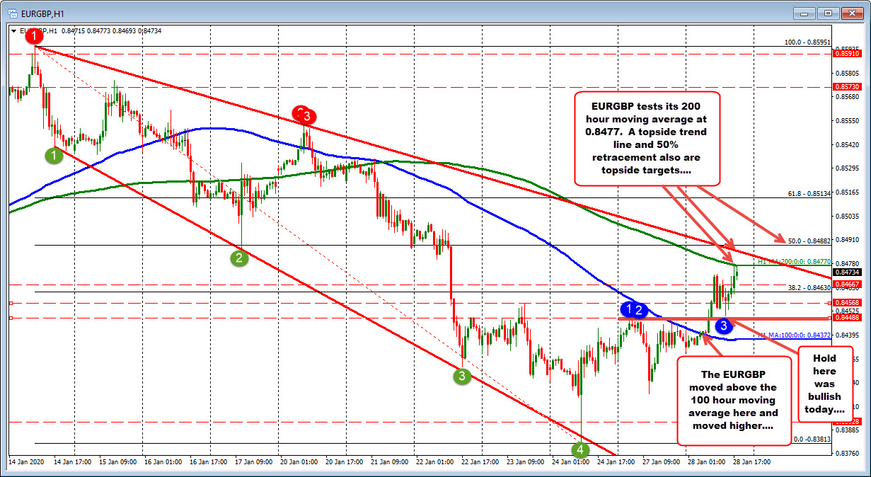 200 hour moving average stalled the rally for now...