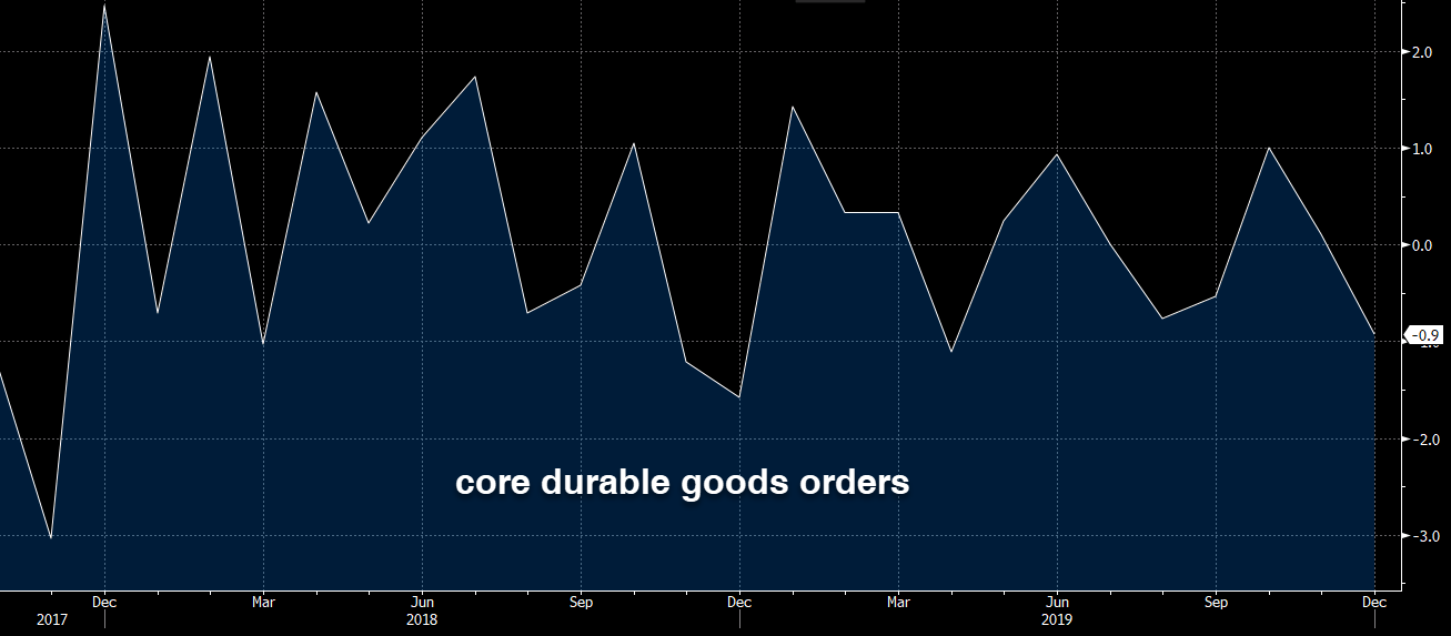 Core durable goods orders weaken