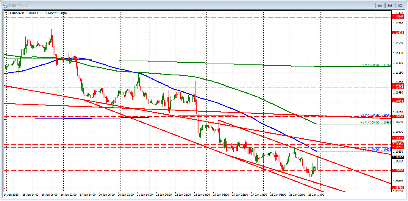 EURUSD looks to test topside trend line and falling 100 hour moving average