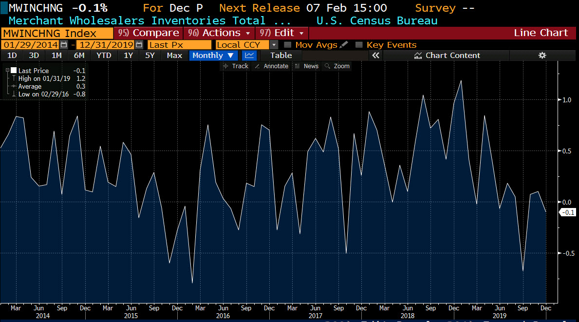 Wholesale inventories month-to-month