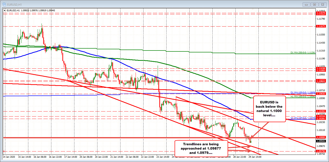 EURUSD on the hourly chart 