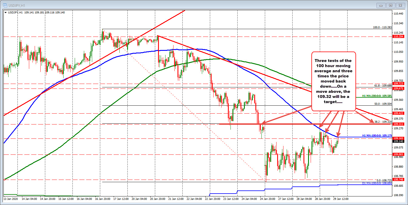 The USDJPY as not had a close above its 100 hour moving average since January 21_
