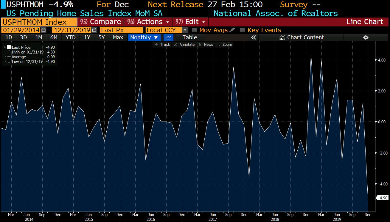 Pending home sales month-to-month from the national Association of realtors