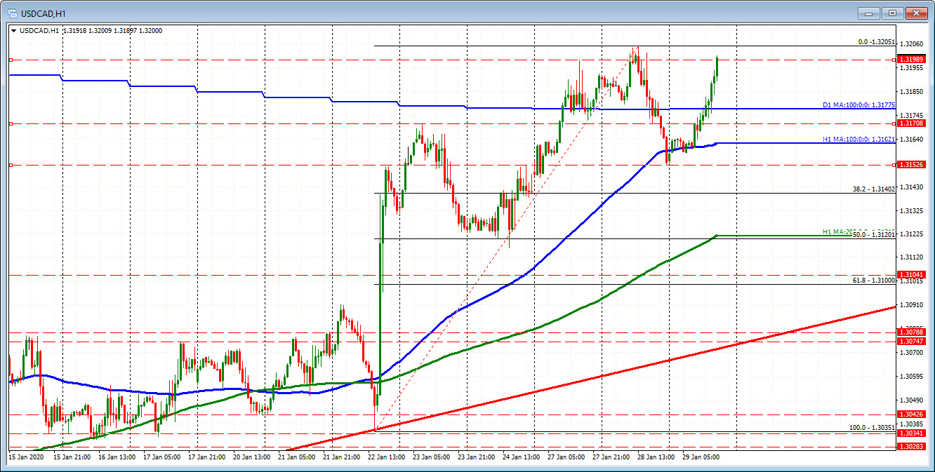 USDCAD has moved further away from its 100 day moving average at 1.31775