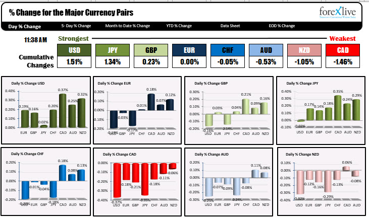 The USD is the strongest and the CAD is the weakest
