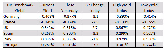 German DAX, -1.46%. France's CAC, -1.49%_