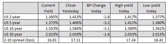 US yields are lower