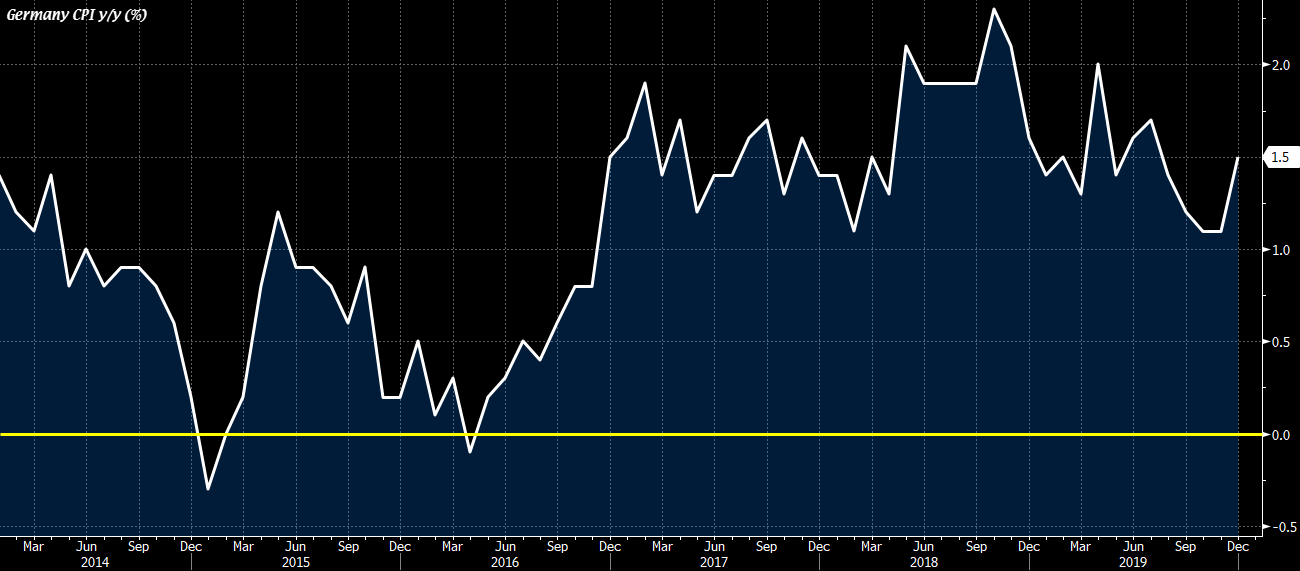 Germany CPI