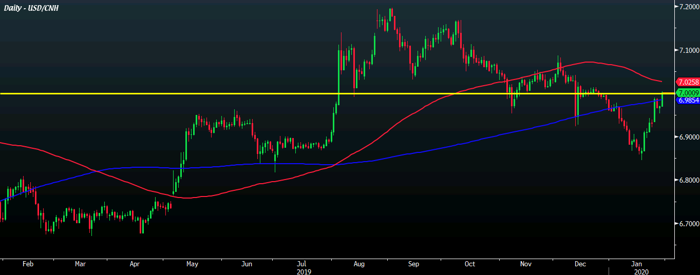 USD/CNH D1 30-01