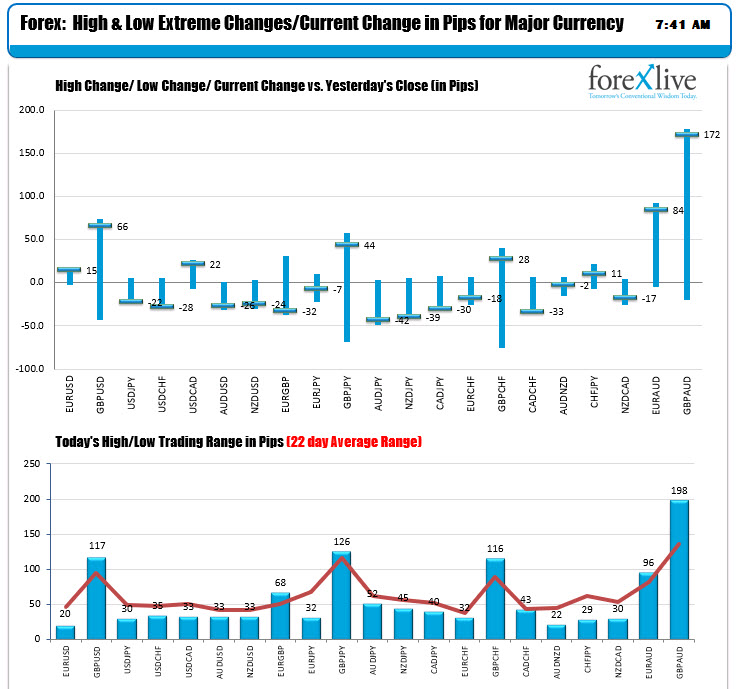 The ranges and changes for the major currency pairs