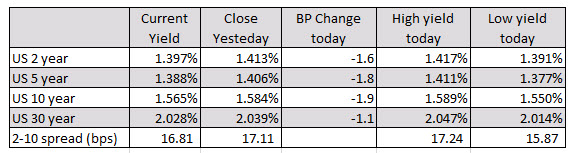 US yields are lower